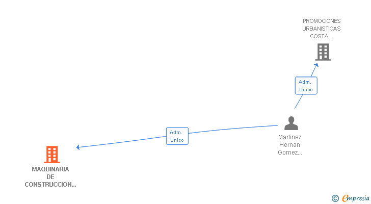 Vinculaciones societarias de MAQUINARIA DE CONSTRUCCION MARTINEZ HERNAN GOMEZ SL