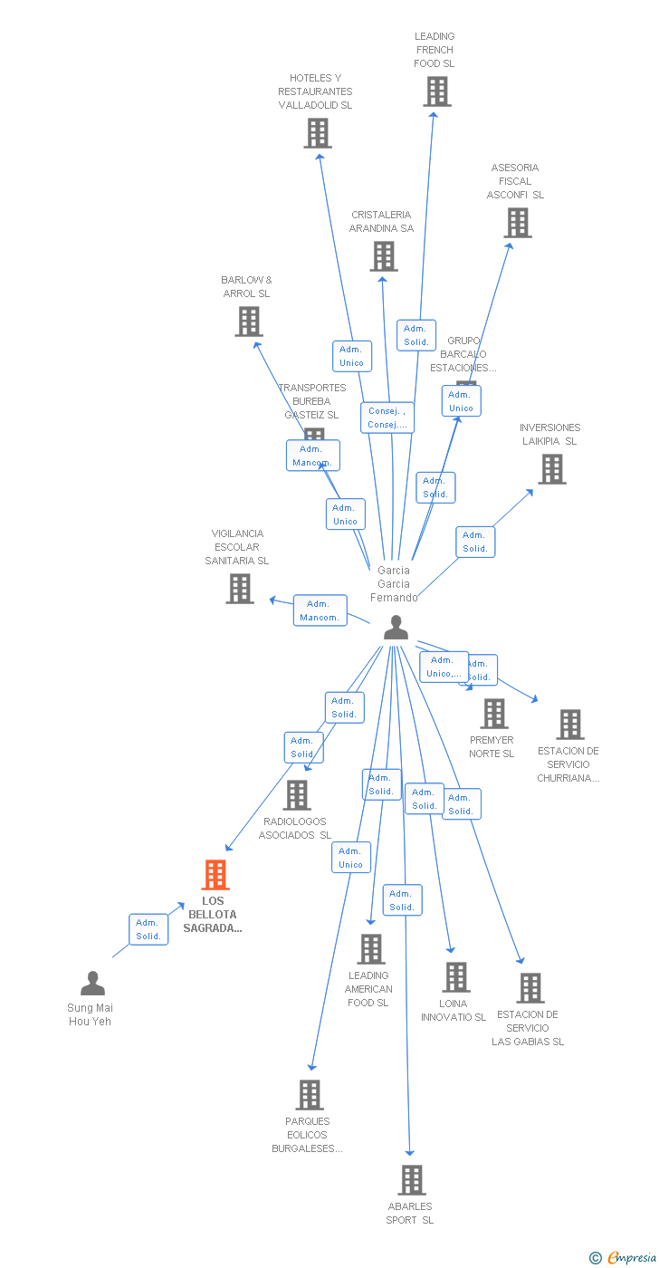 Vinculaciones societarias de LOS BELLOTA SAGRADA FAMILIA SL