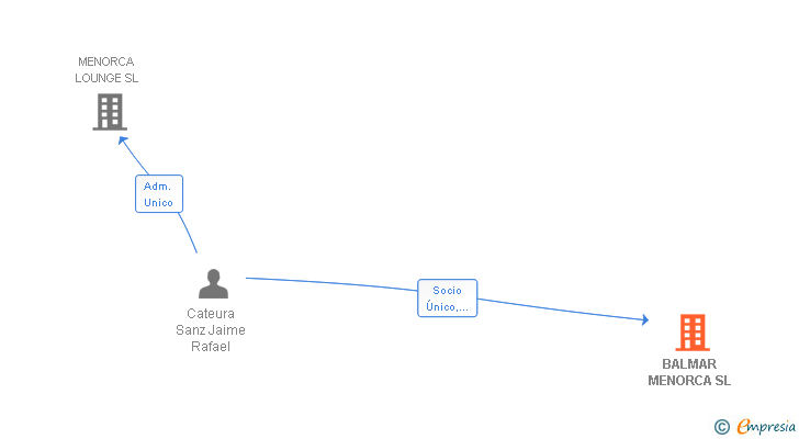 Vinculaciones societarias de BALMAR MENORCA SL