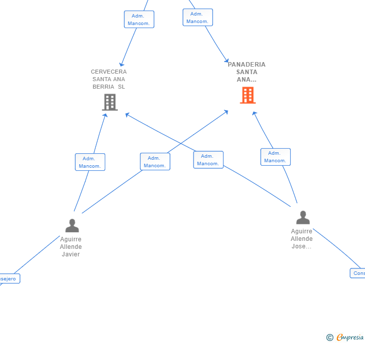 Vinculaciones societarias de PANADERIA SANTA ANA BERRIA SL