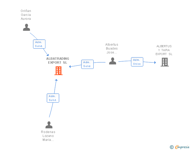 Vinculaciones societarias de ALBATRADING EXPORT SL