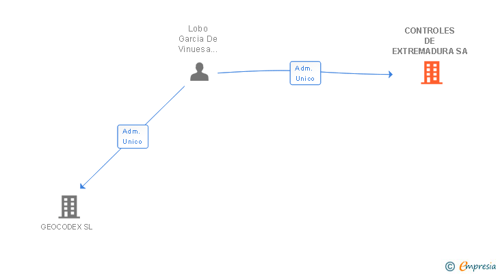 Vinculaciones societarias de CONTROLES DE EXTREMADURA SA (EXTINGUIDA)