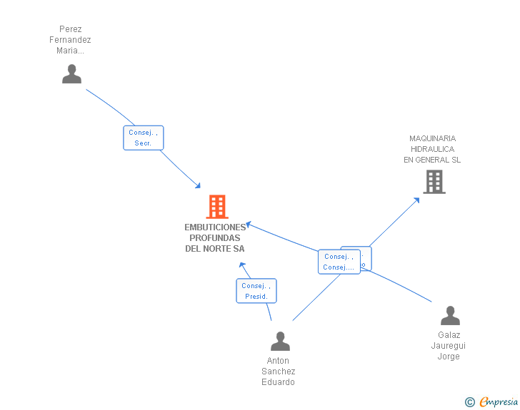 Vinculaciones societarias de EMBUTICIONES PROFUNDAS DEL NORTE SA (EXTINGUIDA)