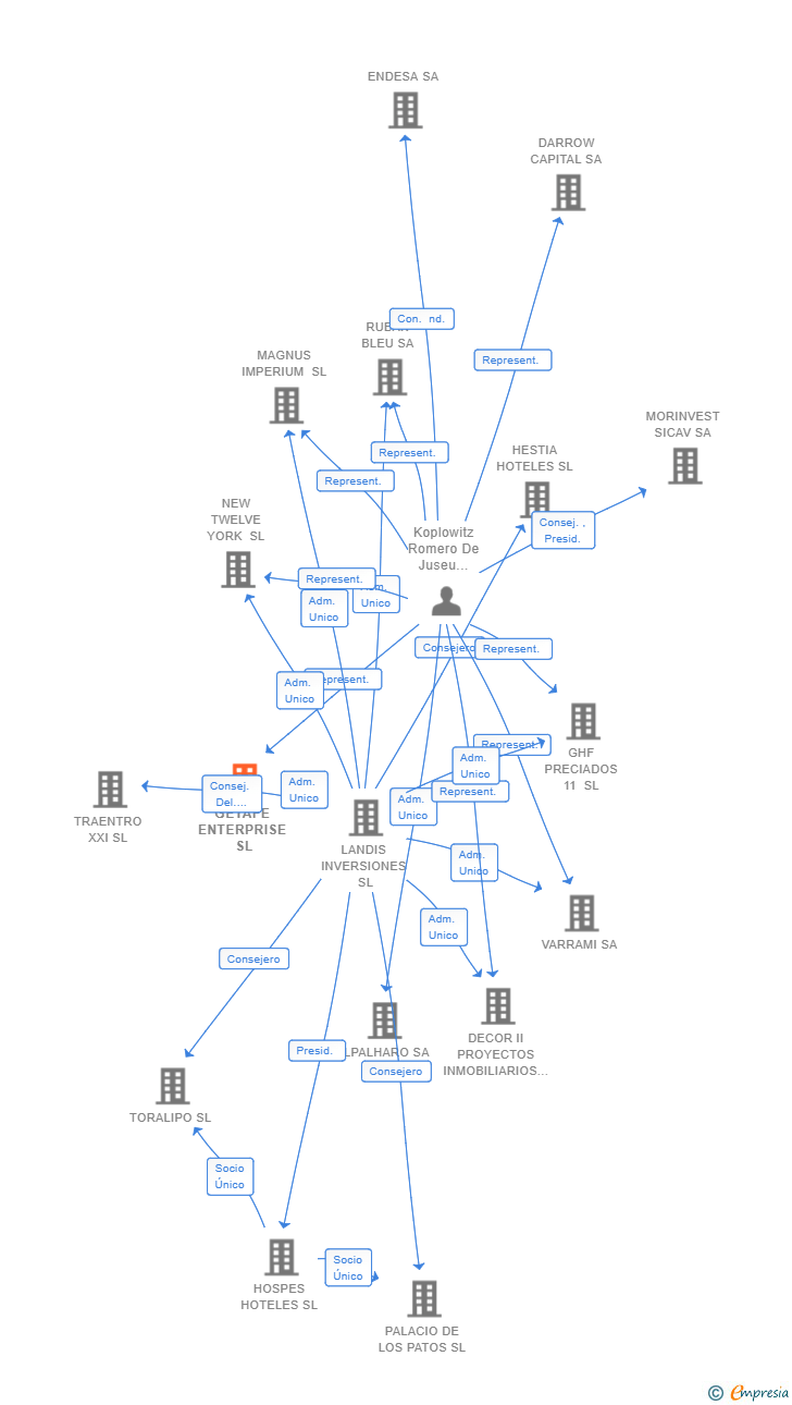 Vinculaciones societarias de GETAFE ENTERPRISE SL