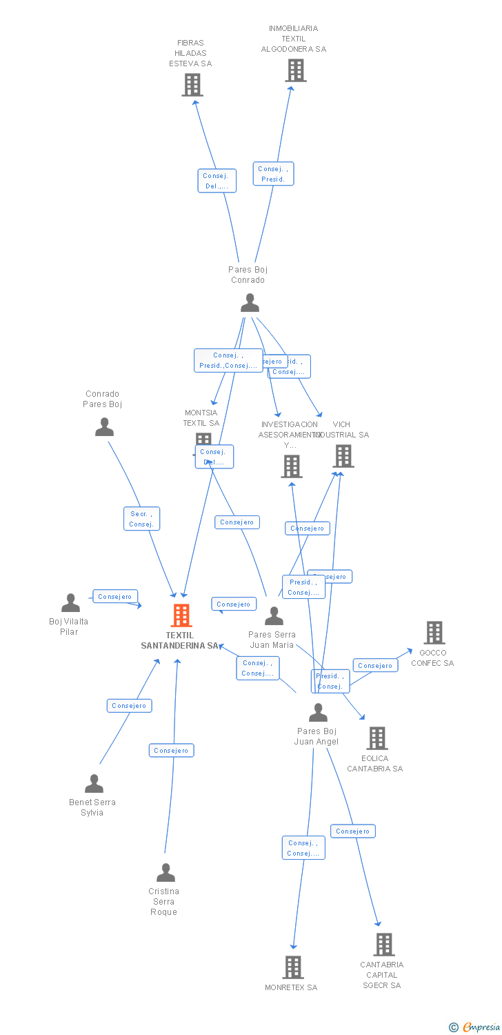 Vinculaciones societarias de TEXTIL SANTANDERINA SA