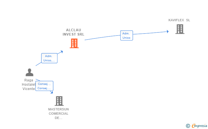Vinculaciones societarias de ALCLAU INVEST SRL