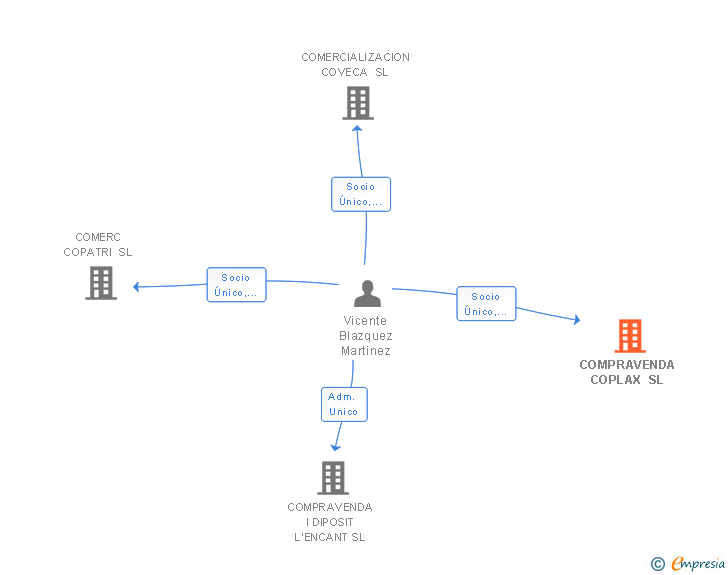 Vinculaciones societarias de COMPRAVENDA COPLAX SL