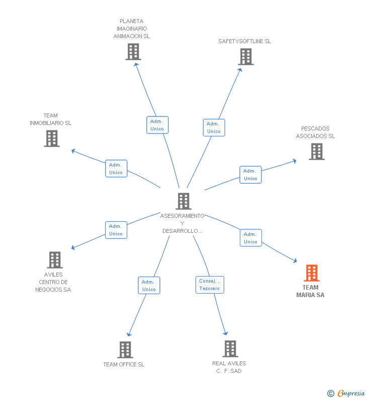 Vinculaciones societarias de TEAM MARIA SA