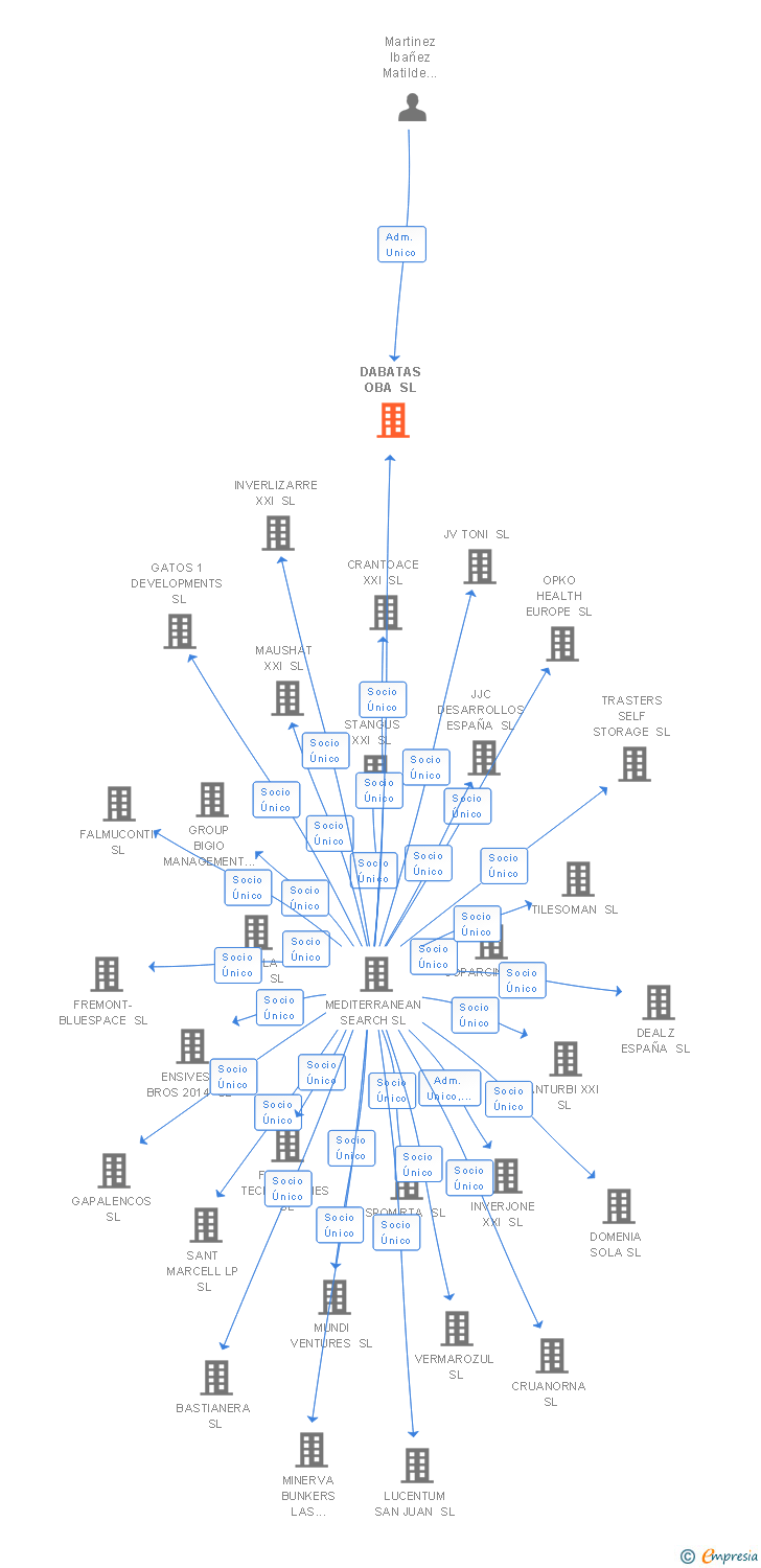 Vinculaciones societarias de DABATAS OBA SL