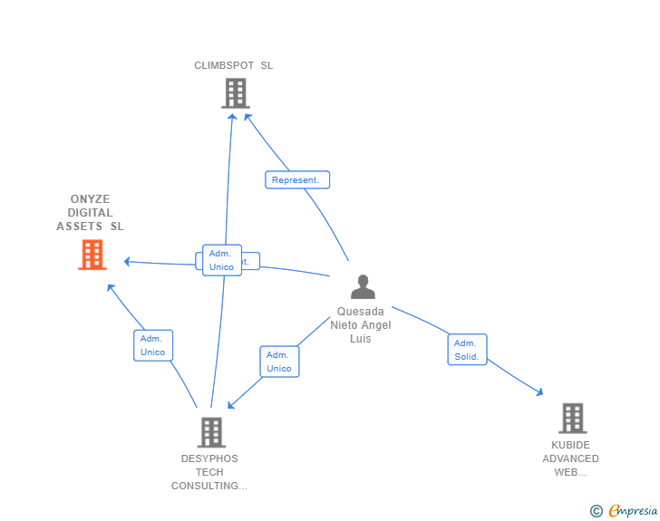 Vinculaciones societarias de ONYZE DIGITAL ASSETS SL