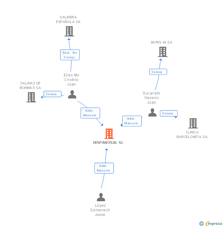 Vinculaciones societarias de HISPANOSAL SL
