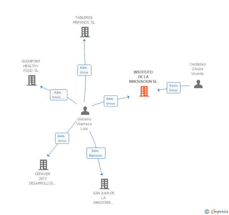 Vinculaciones societarias de INSTITUTO DE LA INNOVACION SL