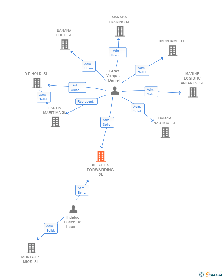 Vinculaciones societarias de PICKLES FORWARDING SL