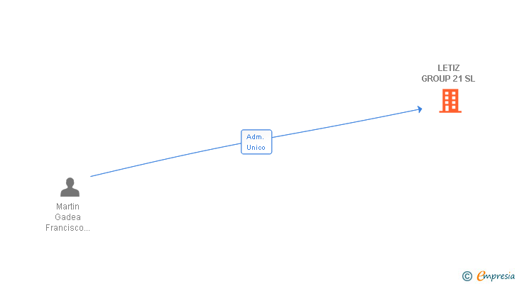 Vinculaciones societarias de LETIZ GROUP 21 SL