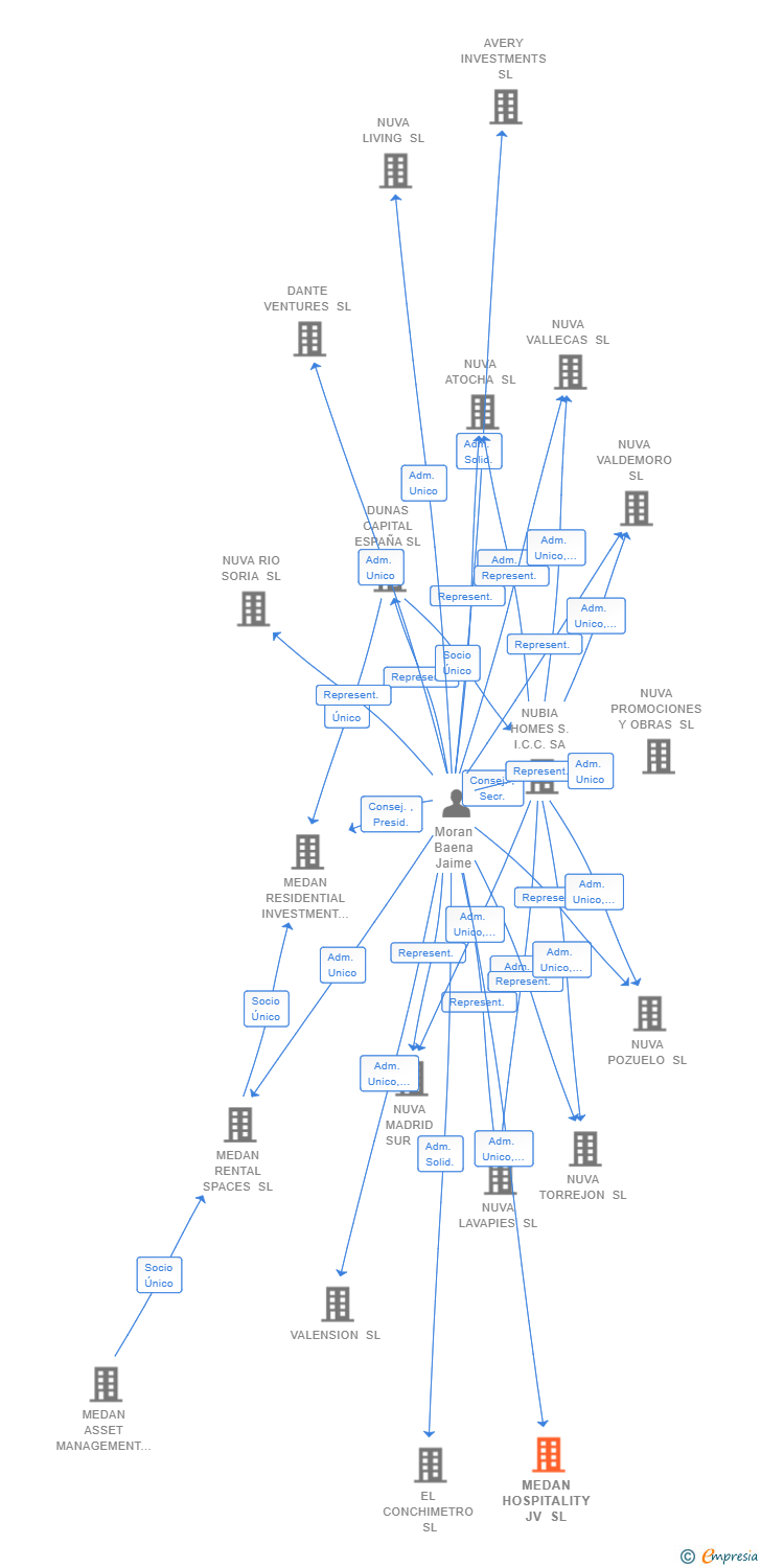 Vinculaciones societarias de MEDAN HOSPITALITY JV SL