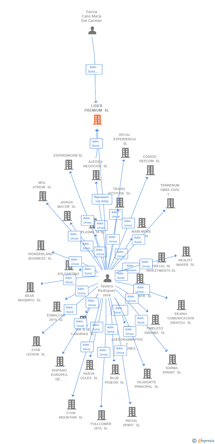 Vinculaciones societarias de LIDER PREMIUM SL