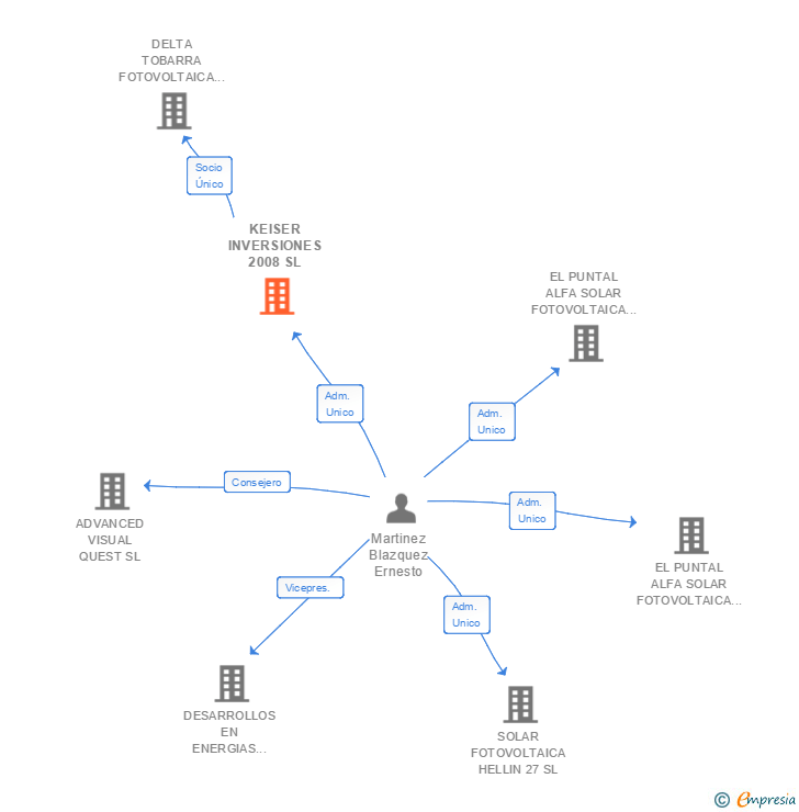 Vinculaciones societarias de KEISER INVERSIONES 2008 SL (EXTINGUIDA)