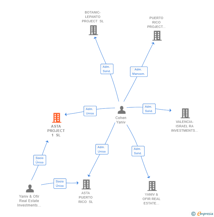 Vinculaciones societarias de ASTA PROJECT 1 SL