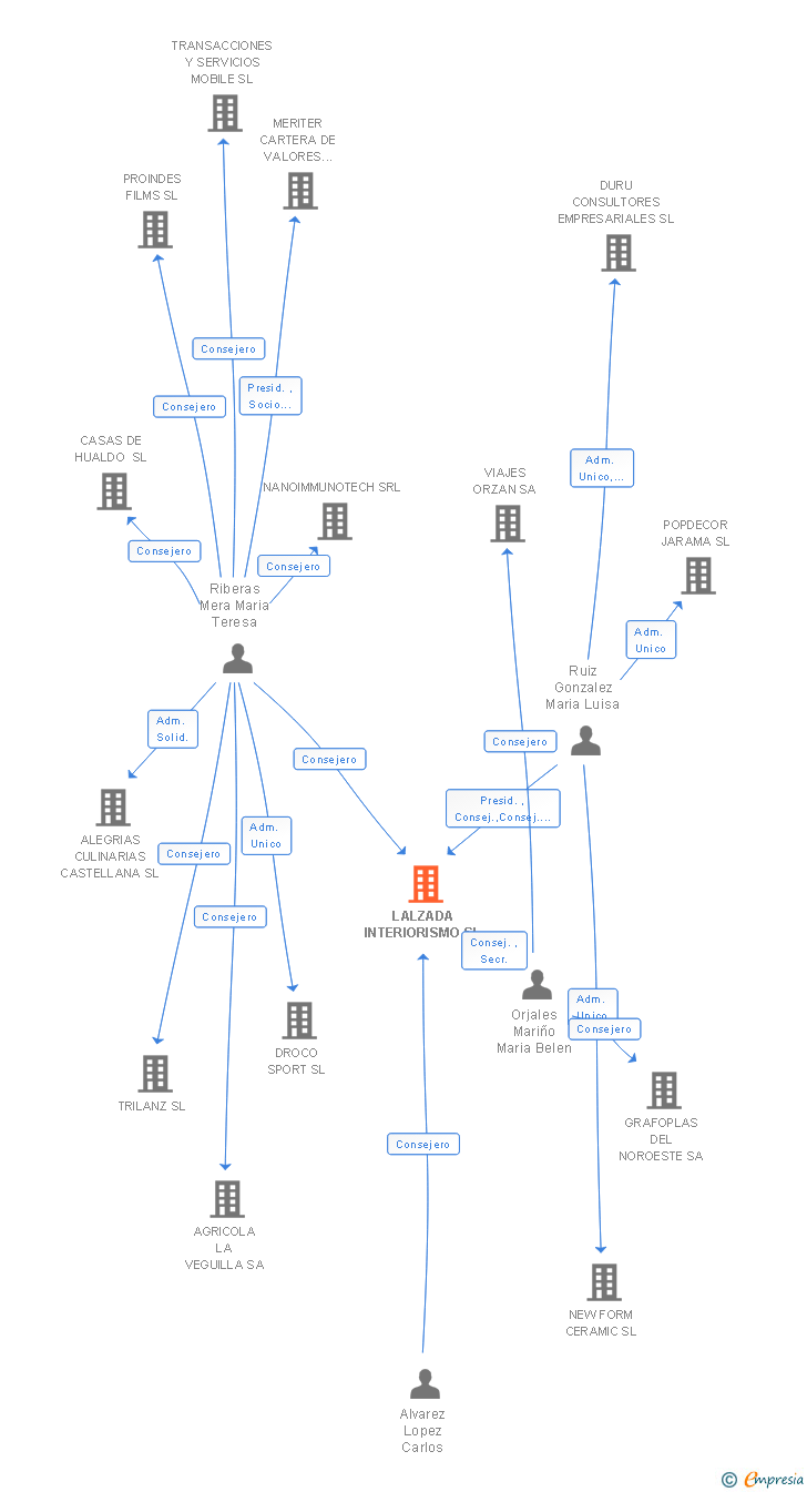 Vinculaciones societarias de LALZADA INTERIORISMO SL