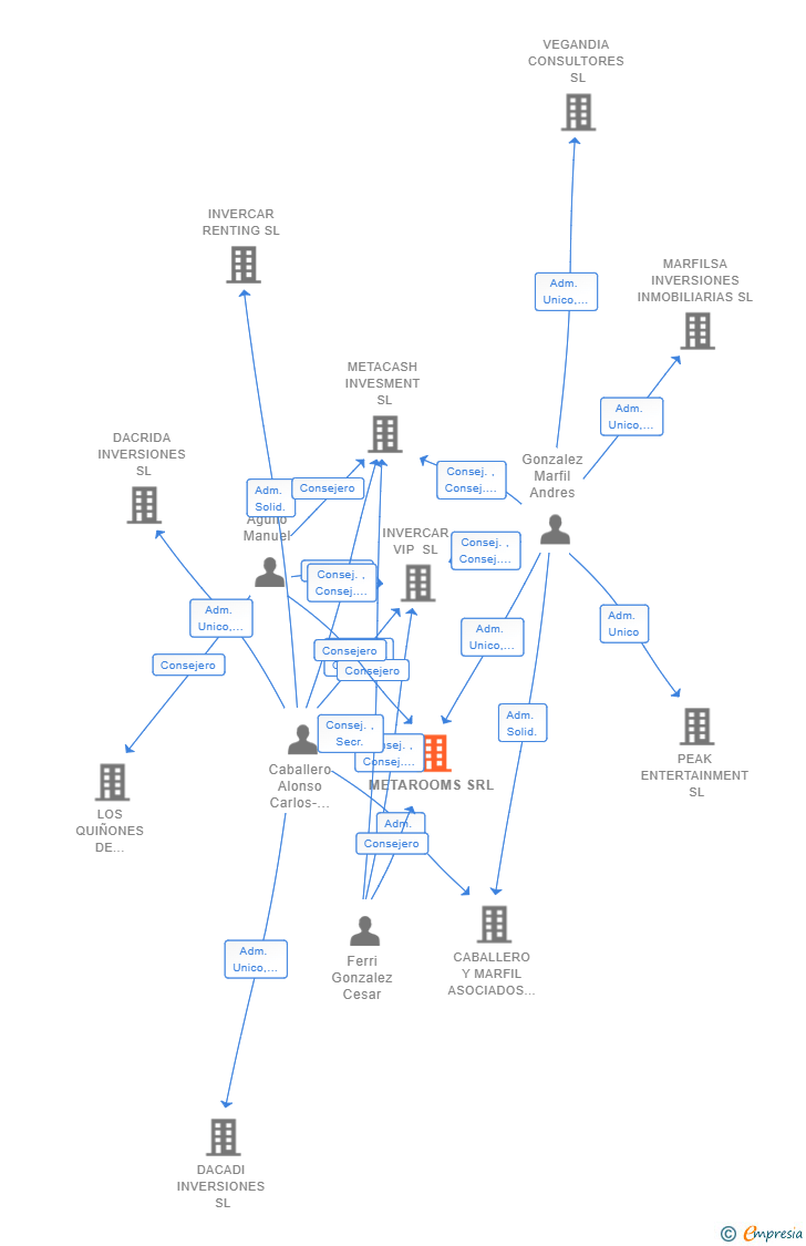Vinculaciones societarias de METAROOMS SRL
