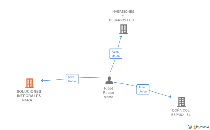 Vinculaciones societarias de SOLUCIONES INTEGRALES PARA EVENTOS RIBOT SL