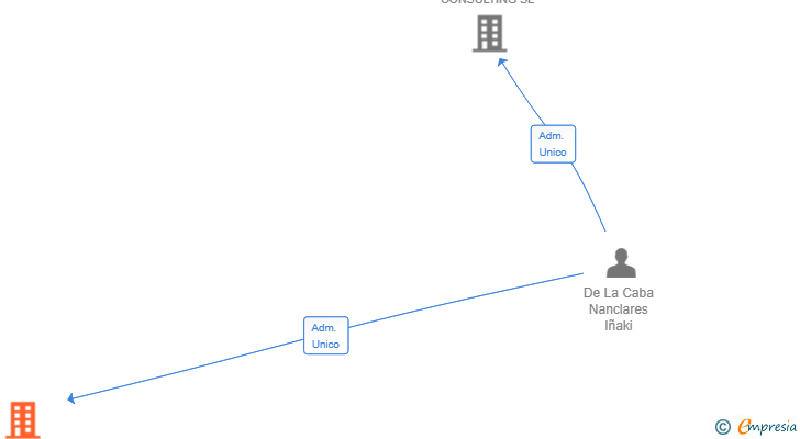 Vinculaciones societarias de TCG ADVISORY & CONSULTING & AUDIT SL
