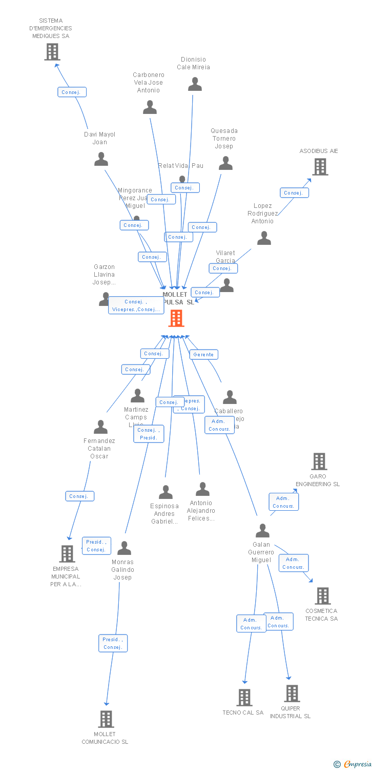Vinculaciones societarias de MOLLET IMPULSA SL