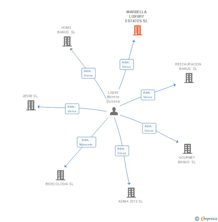 Vinculaciones societarias de MARBELLA LUXURY ESTATES SL