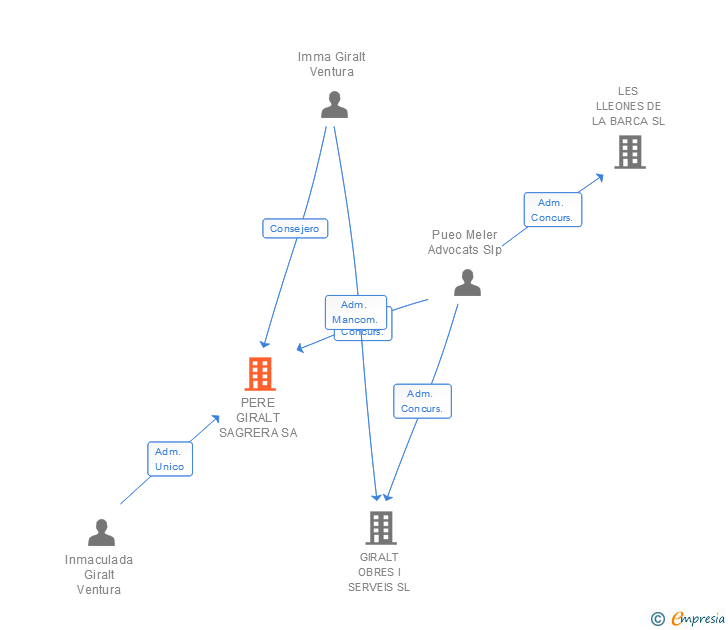 Vinculaciones societarias de PERE GIRALT SAGRERA SA