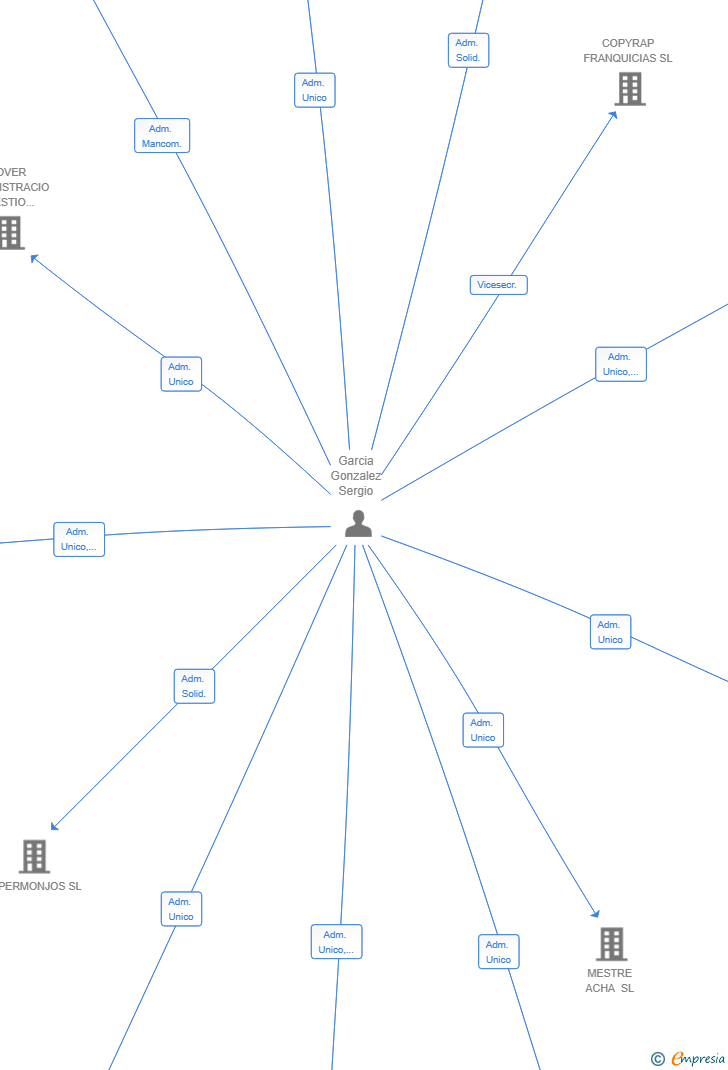 Vinculaciones societarias de AUTOPRACTIK DIGITAL SL