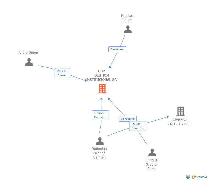 Vinculaciones societarias de UBP GESTION INSTITUCIONAL SA