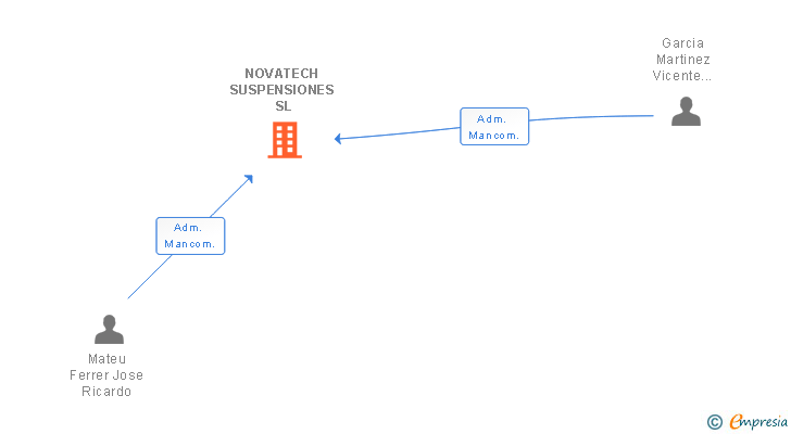 Vinculaciones societarias de NOVATECH SUSPENSIONES SL