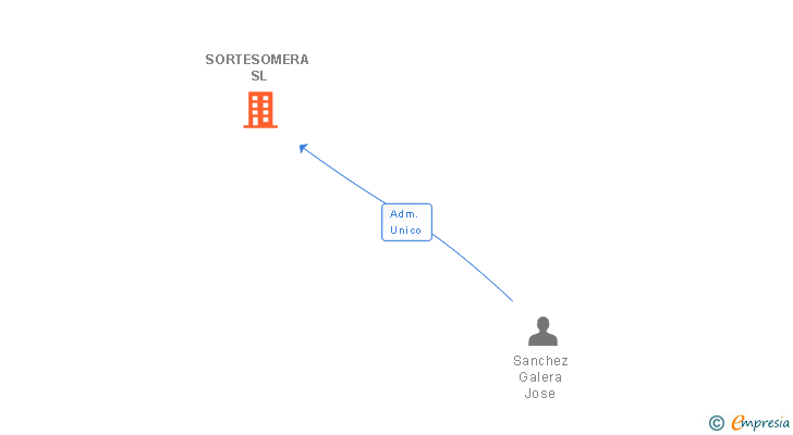 Vinculaciones societarias de SORTESOMERA SL