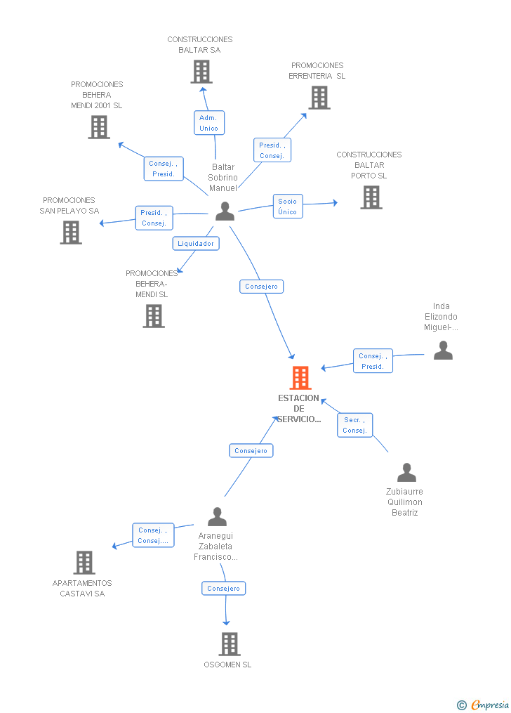 Vinculaciones societarias de ESTACION DE SERVICIO EIBAR SA (EXTINGUIDA)