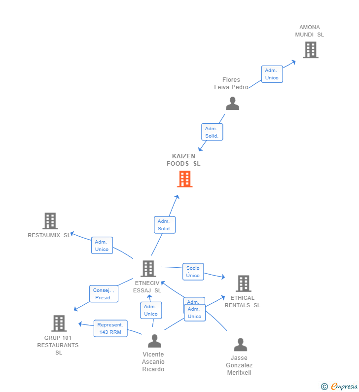 Vinculaciones societarias de KAIZEN FOODS SL