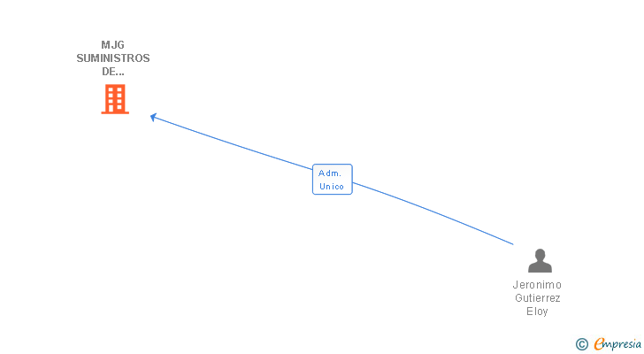 Vinculaciones societarias de MJG SUMINISTROS DE MATERIALES GANADEROS SL