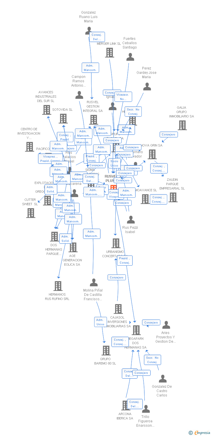 Vinculaciones societarias de RUSVEL 3 PLUS SA