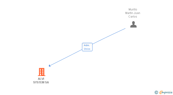 Vinculaciones societarias de ALVI SYSTEM SA