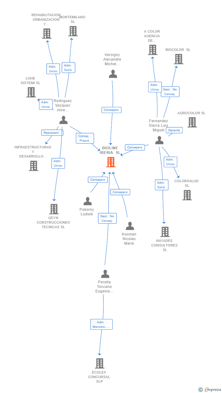 Vinculaciones societarias de BIOLINE IBERIA SL