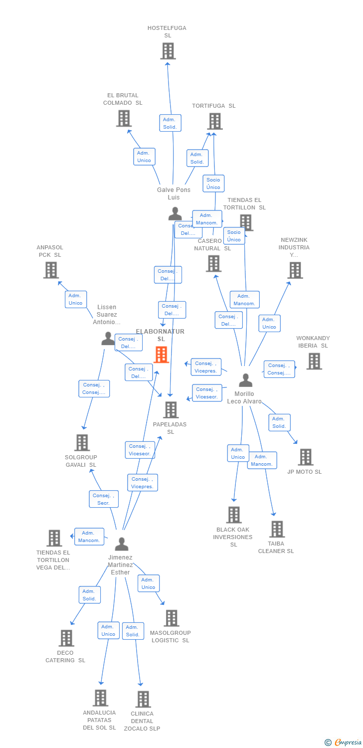 Vinculaciones societarias de ELABORNATUR SL