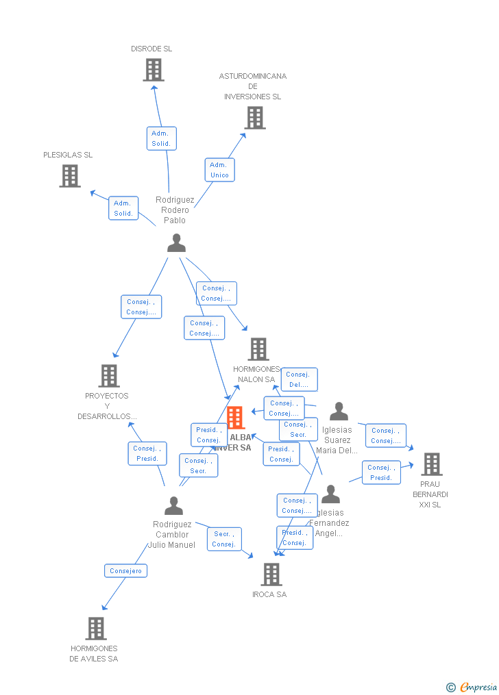 Vinculaciones societarias de RIO ALBA INVER SA