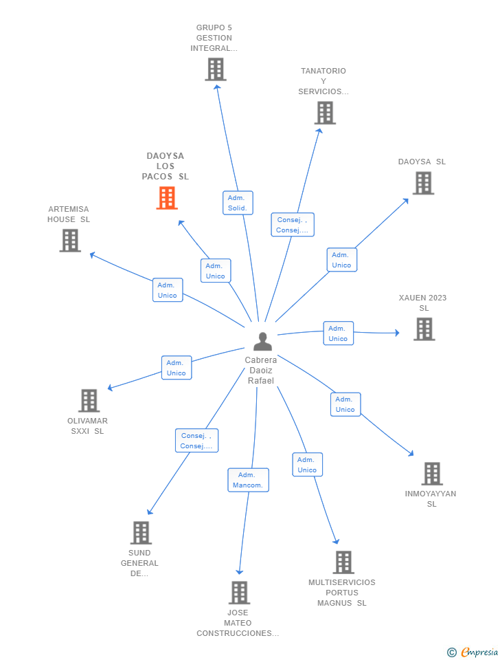 Vinculaciones societarias de DAOYSA LOS PACOS SL