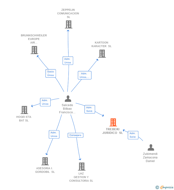 Vinculaciones societarias de TREBEKI JURIDICO SL