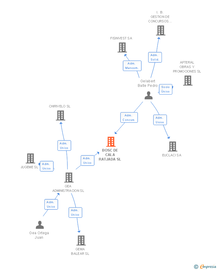 Vinculaciones societarias de BOSC DE CALA RATJADA SL