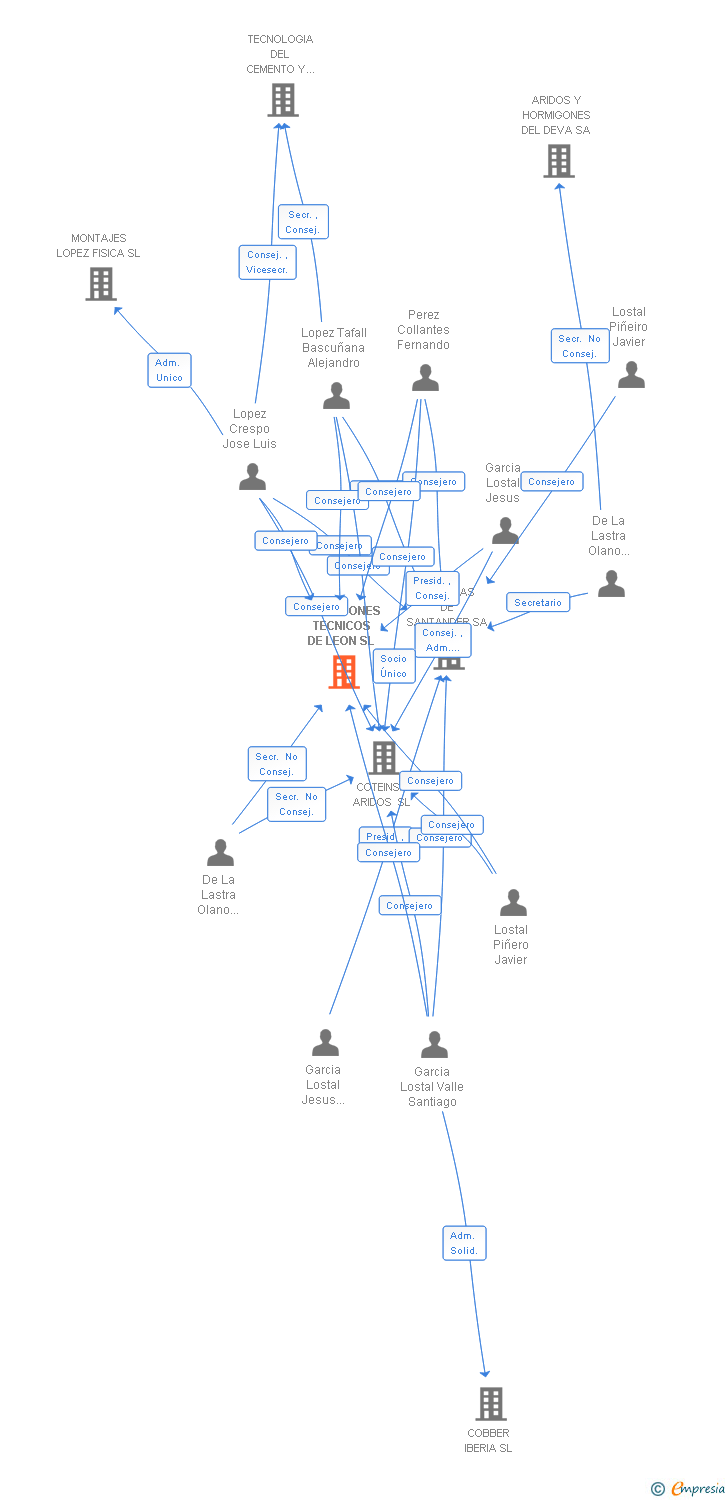 Vinculaciones societarias de HORMIGONES TECNICOS DE LEON SL