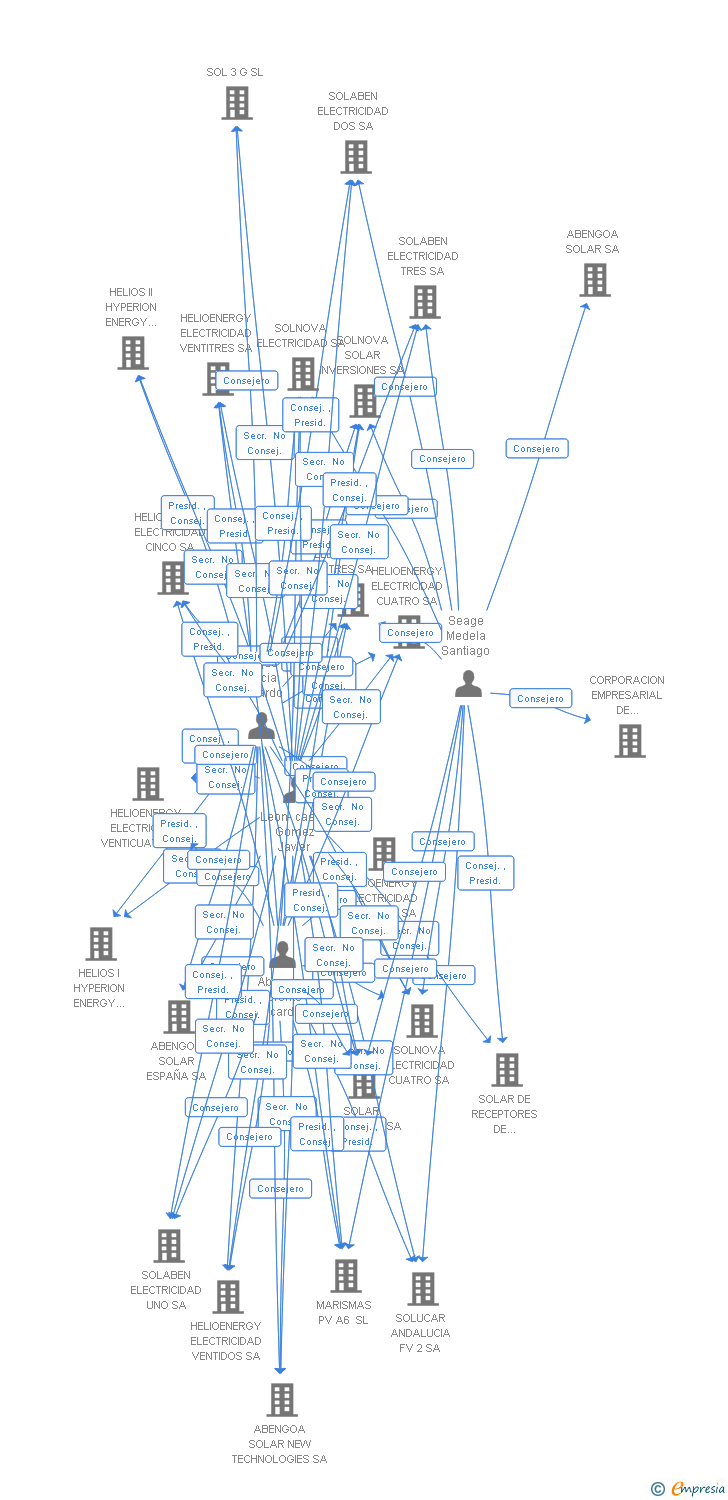 Vinculaciones societarias de CAPTASOL FOTOVOLTAICA 16 SL