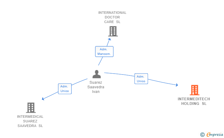 Vinculaciones societarias de INTERMEDITECH HOLDING SL