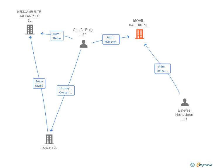 Vinculaciones societarias de MOVIL BALEAR SL