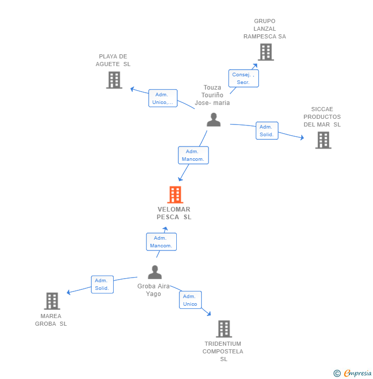 Vinculaciones societarias de VELOMAR PESCA SL