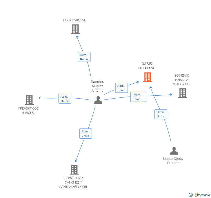 Vinculaciones societarias de OASIS DECOR SL